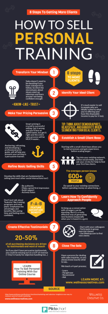 How-To-Sell-Personal-Training-Infographic-New