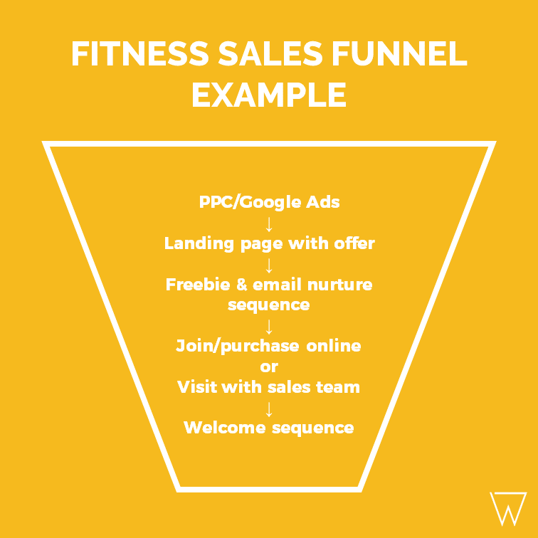 Fitness Sales Funnel Example Google Ads for Personal Trainers