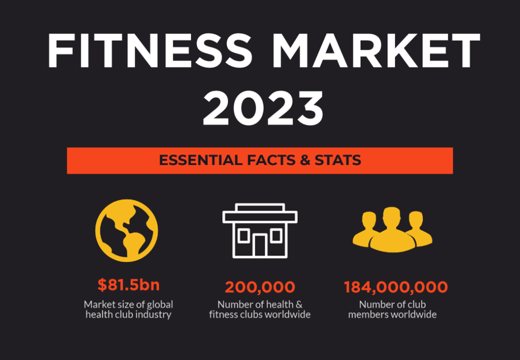 Fitness Market Overview
