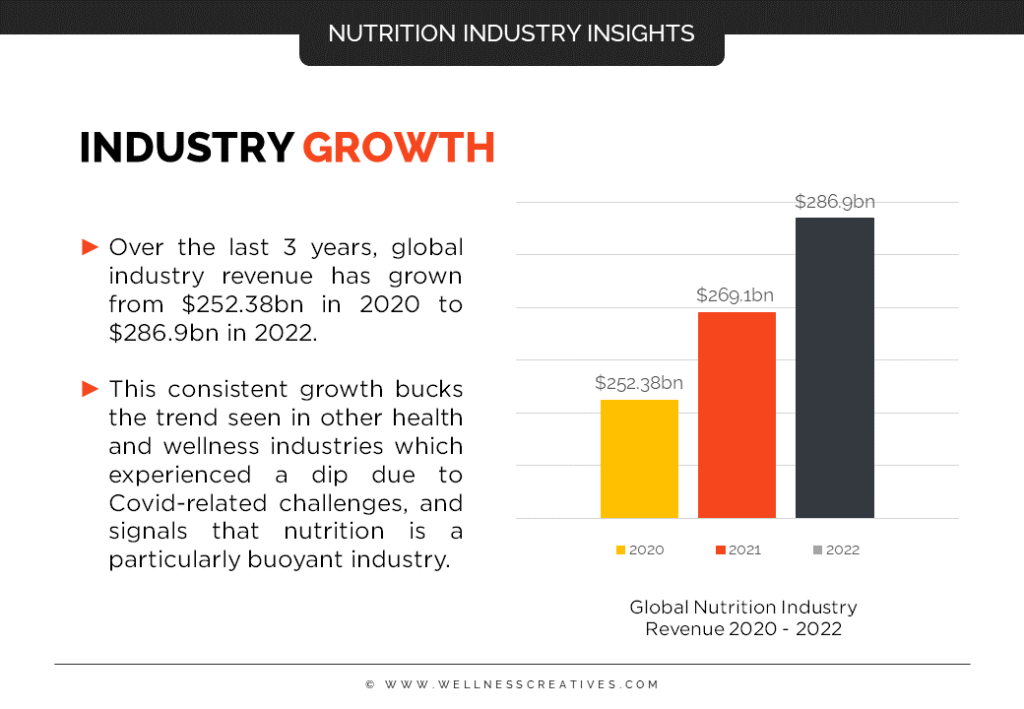 Nutrition Industry Market Size Growth