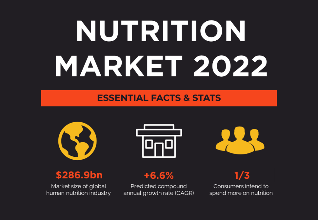 Nutrition Industry Market Summary
