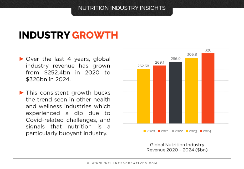 Nutrition Industry Growth 2024 Report Data