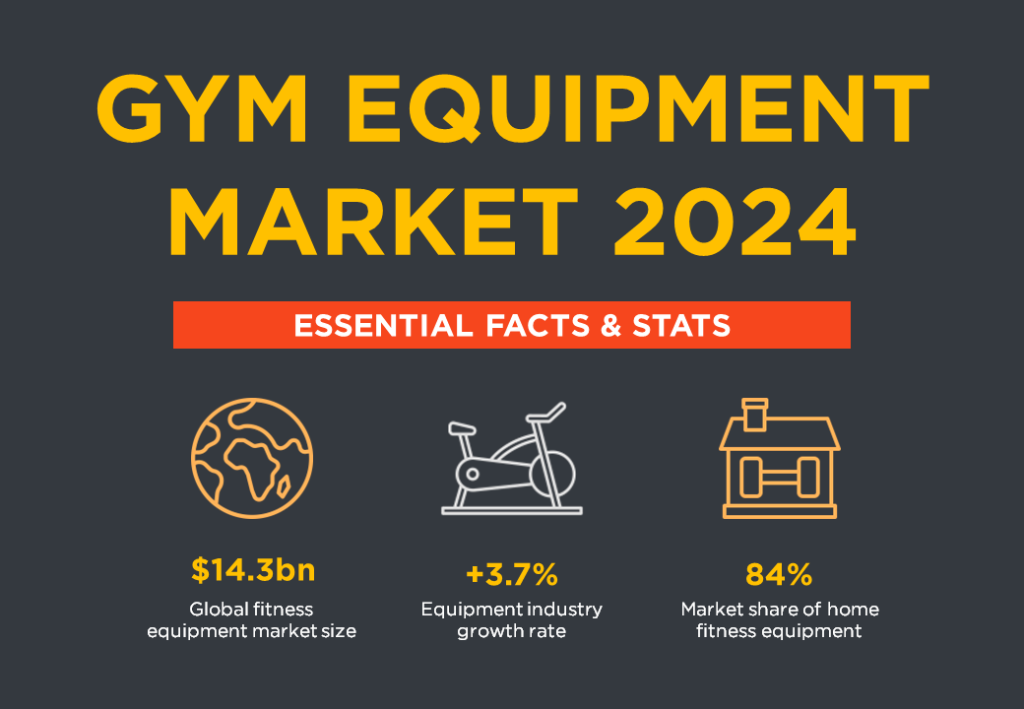 Fitness Equipment Market 2024 Overview